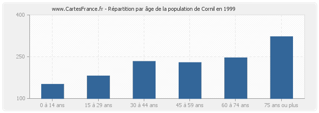 Répartition par âge de la population de Cornil en 1999