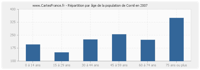 Répartition par âge de la population de Cornil en 2007