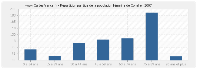 Répartition par âge de la population féminine de Cornil en 2007