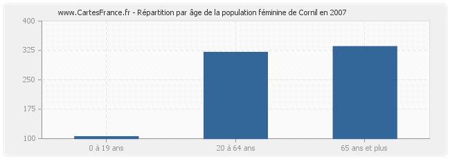Répartition par âge de la population féminine de Cornil en 2007