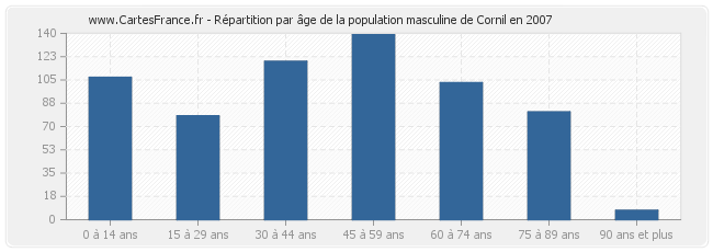 Répartition par âge de la population masculine de Cornil en 2007