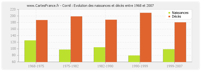 Cornil : Evolution des naissances et décès entre 1968 et 2007