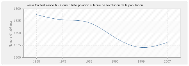 Cornil : Interpolation cubique de l'évolution de la population