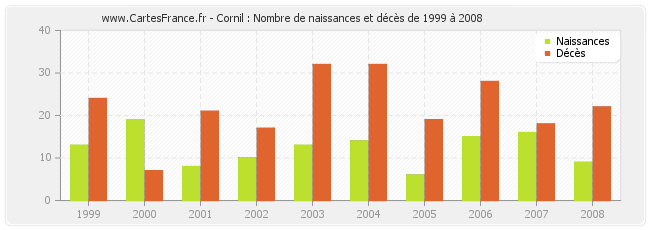 Cornil : Nombre de naissances et décès de 1999 à 2008