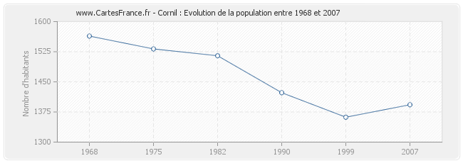 Population Cornil