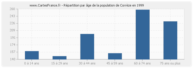 Répartition par âge de la population de Corrèze en 1999