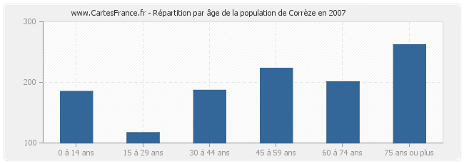 Répartition par âge de la population de Corrèze en 2007