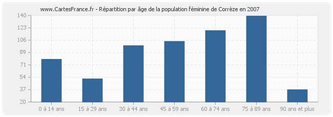 Répartition par âge de la population féminine de Corrèze en 2007