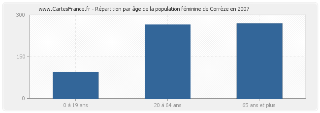 Répartition par âge de la population féminine de Corrèze en 2007