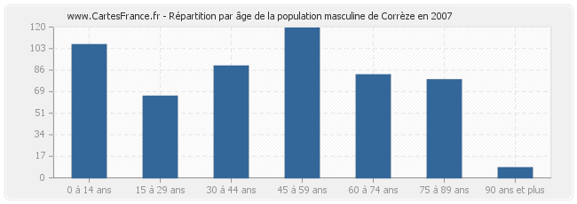 Répartition par âge de la population masculine de Corrèze en 2007