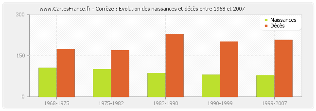 Corrèze : Evolution des naissances et décès entre 1968 et 2007