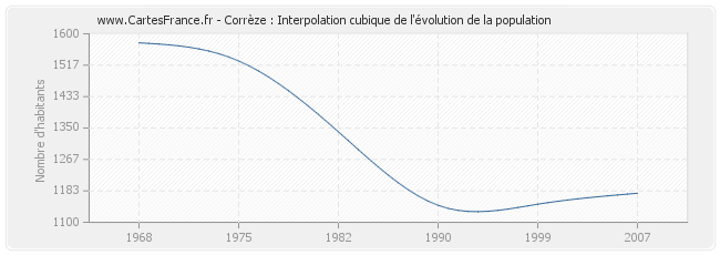 Corrèze : Interpolation cubique de l'évolution de la population