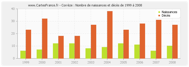 Corrèze : Nombre de naissances et décès de 1999 à 2008