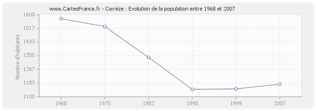 Population Corrèze