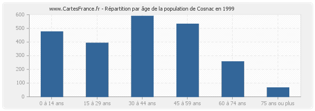 Répartition par âge de la population de Cosnac en 1999