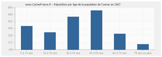 Répartition par âge de la population de Cosnac en 2007