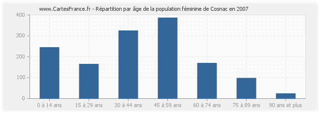 Répartition par âge de la population féminine de Cosnac en 2007