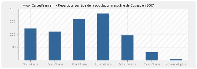 Répartition par âge de la population masculine de Cosnac en 2007