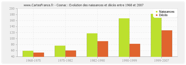 Cosnac : Evolution des naissances et décès entre 1968 et 2007