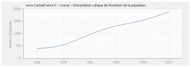 Cosnac : Interpolation cubique de l'évolution de la population