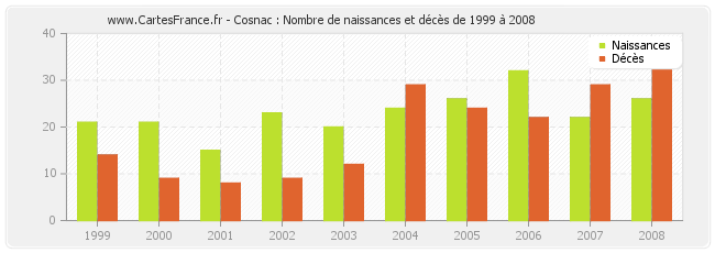 Cosnac : Nombre de naissances et décès de 1999 à 2008