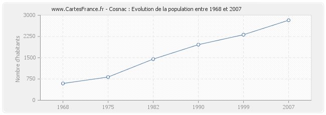Population Cosnac