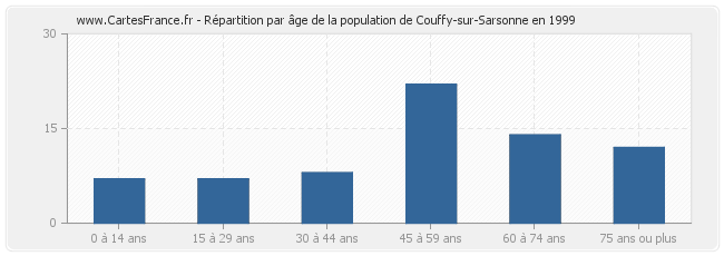 Répartition par âge de la population de Couffy-sur-Sarsonne en 1999