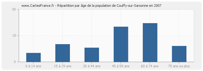 Répartition par âge de la population de Couffy-sur-Sarsonne en 2007