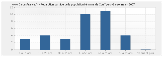 Répartition par âge de la population féminine de Couffy-sur-Sarsonne en 2007