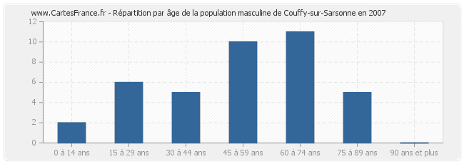 Répartition par âge de la population masculine de Couffy-sur-Sarsonne en 2007