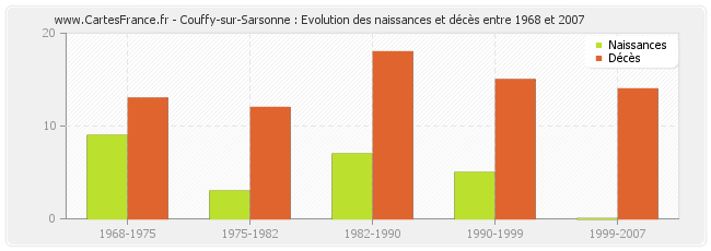 Couffy-sur-Sarsonne : Evolution des naissances et décès entre 1968 et 2007