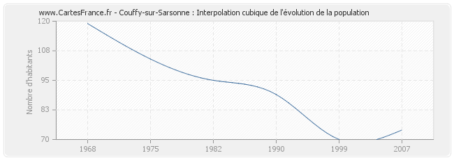 Couffy-sur-Sarsonne : Interpolation cubique de l'évolution de la population