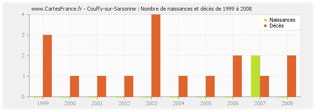 Couffy-sur-Sarsonne : Nombre de naissances et décès de 1999 à 2008