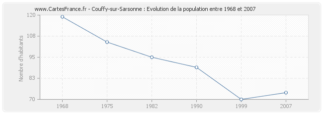 Population Couffy-sur-Sarsonne