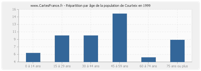 Répartition par âge de la population de Courteix en 1999