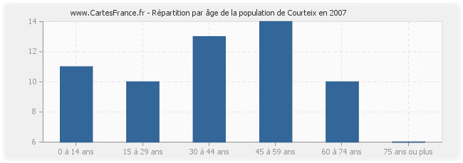 Répartition par âge de la population de Courteix en 2007