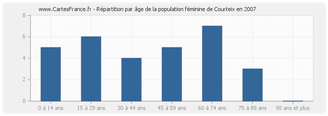 Répartition par âge de la population féminine de Courteix en 2007