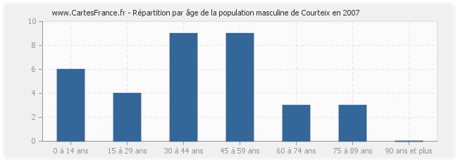 Répartition par âge de la population masculine de Courteix en 2007
