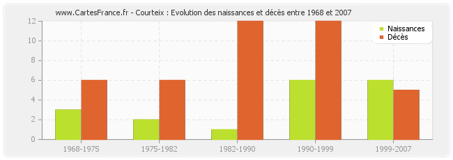 Courteix : Evolution des naissances et décès entre 1968 et 2007