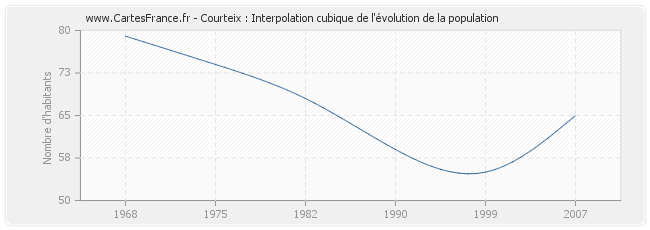 Courteix : Interpolation cubique de l'évolution de la population