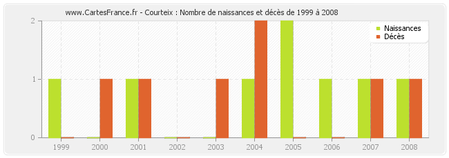 Courteix : Nombre de naissances et décès de 1999 à 2008