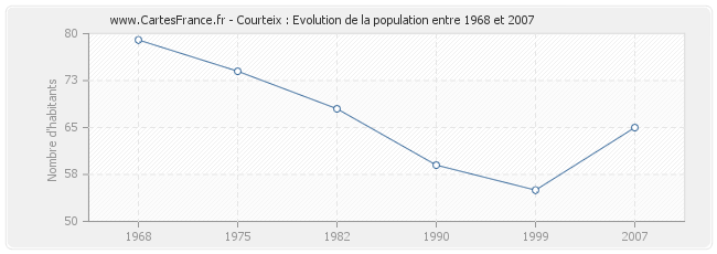 Population Courteix