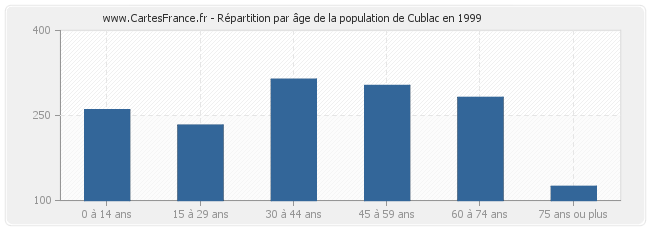 Répartition par âge de la population de Cublac en 1999