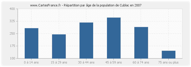 Répartition par âge de la population de Cublac en 2007