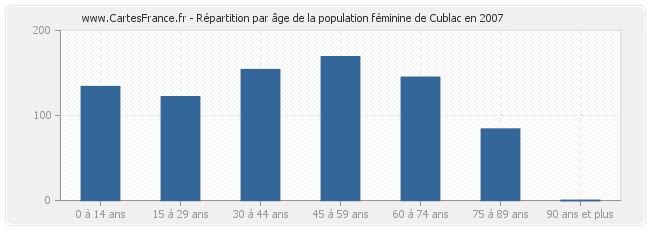 Répartition par âge de la population féminine de Cublac en 2007