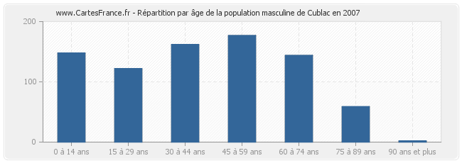 Répartition par âge de la population masculine de Cublac en 2007