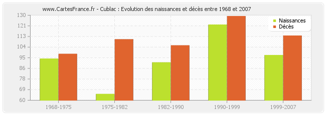Cublac : Evolution des naissances et décès entre 1968 et 2007