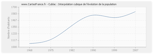 Cublac : Interpolation cubique de l'évolution de la population