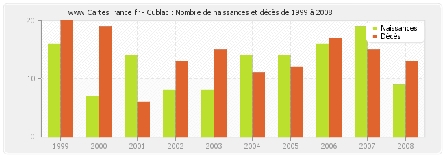 Cublac : Nombre de naissances et décès de 1999 à 2008