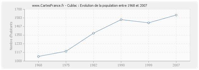 Population Cublac